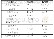 《表1 2019年4-5月江浙沪省级广播电视台短视频播放量TOP10账号》