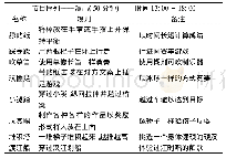 表4 2018年汉江木玩项目计划与安排