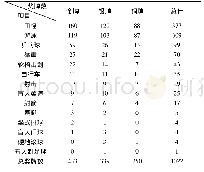 表3 第7～15届夏残奥会中国所获奖牌项目分布表