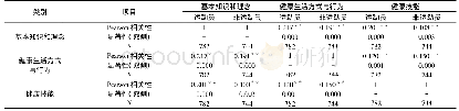 《表5 运动员与非运动员3方面健康素养双变量相关性统计分析》