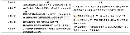 《表2 武术教学分层目标一览表》