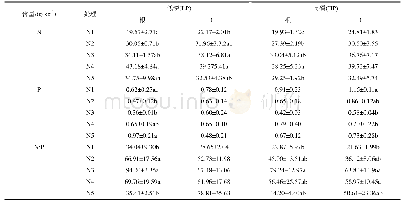 《表1 不同土壤N、P添加处理下长脐红豆幼苗的组织N、P含量及N:P比 (平均值±标准偏差) T》