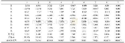 《表4 主成分分析中各因子的特征向量、特征值、贡献率及累计贡献率》
