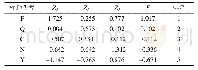 《表5 主成分因子得分与综合得分》