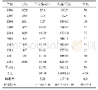 《表3 胡杨春尺蠖虫卵孵化发生信息表》