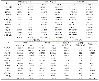 《表2 新疆柽柳林生态系统服务功能实物量》