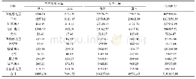 表3 新疆柽柳林生态功能价值量(104 yuan·a-1)