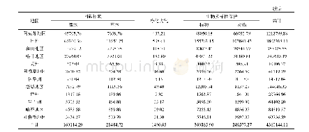 《表3 新疆柽柳林生态功能价值量(104 yuan·a-1)》