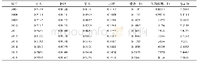 表1 荣昌区2007—2016年人均生态足迹表(hm2·人–1)