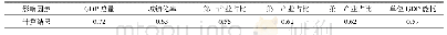 《表3 灰色关联度计算结果》