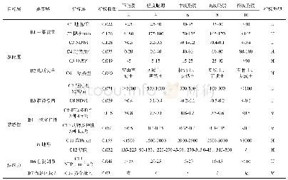 《表1 生态脆弱性评价指标体系及数据标准化》