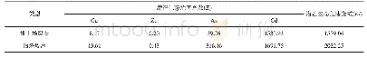 《表5 废石废渣重金属的潜在生态危害系数和潜在生态危害指数》