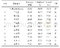 《表4 2015年广东省国家重点生态功能区功能状况指数及排序情况》
