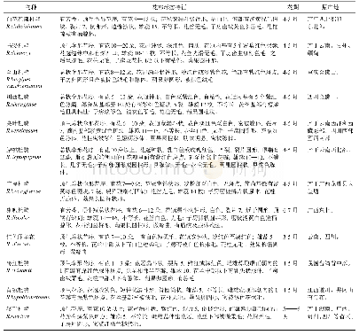《表1 庐山植物园12种杜鹃的花期物候及花部形态特征 (2015—2017年)》