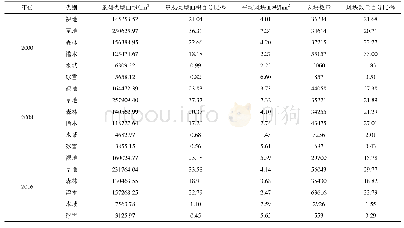 《表2 祁连山东段2000—2016年斑块类型面积和数量动态变化》