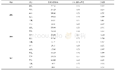 《表3 祁连山东段2000—2016年斑块类型形状动态变化》