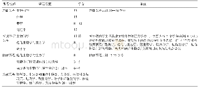 《表2 加州大学戴维斯分校进化生物学与生态学本科专业的培养要求》