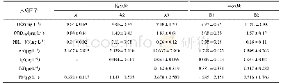 表4 水质理化特征(平均值±标准差)