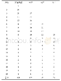表4 金钱槭种群数量动态的时间序列预测
