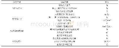 表3 京津冀地区新型城镇化发展水平综合评价指标体系