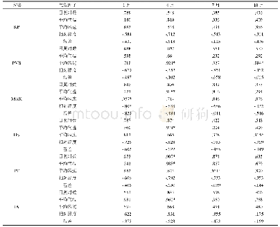 表5 气象因子与未融合Kriging算法ET值的相关系数