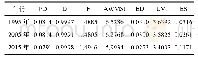表2 1995年、2005年及2015年耕地景观格局指数