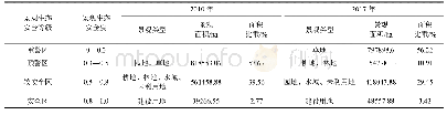 表8 2010—2017年乌鲁木齐市土地景观格局生态安全预警