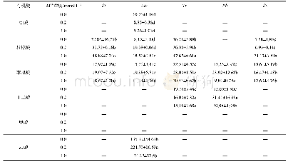 《表4 不同活性铝浓度梯度对5种菌根真菌的有机酸分泌量的影响/(mmol·g–1干重)》