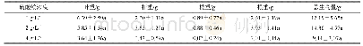表1 不同浓度硫酸铵处理下香樟生长量(平均值±标准误)