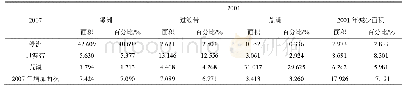 表2 2001—2007年绿洲-荒漠过渡带面积转移矩阵(×104 hm2)
