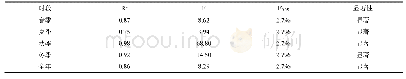 表3 太阳总辐射趋势面拟合度与显著性检验结果