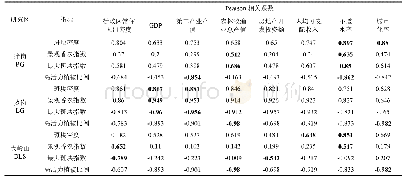 表6 研究区城市化因子与森林景观类指数间的相关矩阵