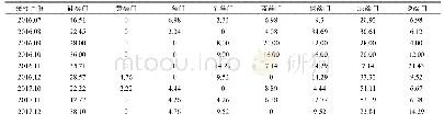 表2 城东湖浮游植物物种种类组成(%)