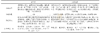 表1 湖南省与其他省份的生态补偿实践差异