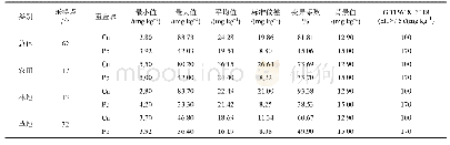 表1 扎鲁特旗土壤重金属描述性统计分析