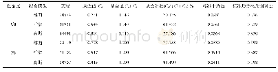 《表3 土壤重金属半方差函数理论模型及其相关参数》