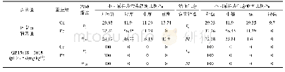 《表4 土壤重金属污染指数和生态危害指数》