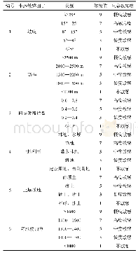 表1 单因子敏感性分级标准