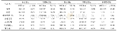 表3 单因子及综合因子敏感分级占比