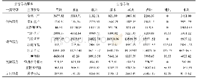 表1 汉江流域生态系统单位面积服务价值(元·hm-2·a-1)