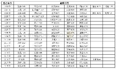 《表2《云南日报》 (2000～2018) 丽江古城新闻报道年度高频词统计》
