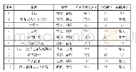 《表3 优酷票房榜TOP10观众评分》