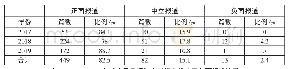 《表2 2017-2019年《农民日报》乡村振兴战略正负面报道比重》