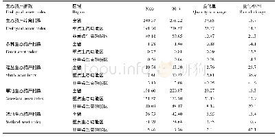 表4 2000—2015年青海省生态资产指数变化