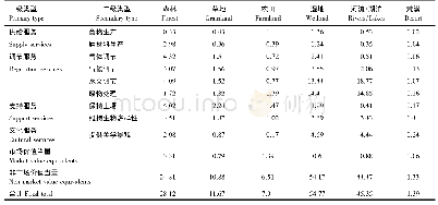 《表1 中国生态系统单位面积生态服务价值当量表[24]》