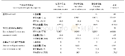 《表3 青海省2015年国家重点生态功能区转移支付资金分配情况》