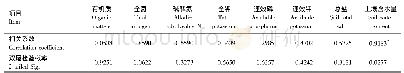 《表4 荒漠绿洲过渡带柽柳种群多度与环境因子之间的相关性》
