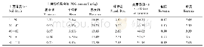 《表2 不同土层深度内土壤有机碳含量》