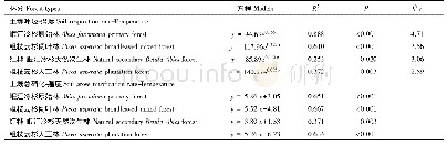 《表3 土壤呼吸和总硝化速率与土壤温度的拟合方程》