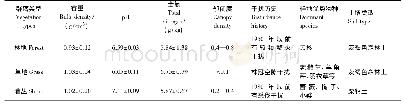 《表1 样地基本信息及植物优势物种》